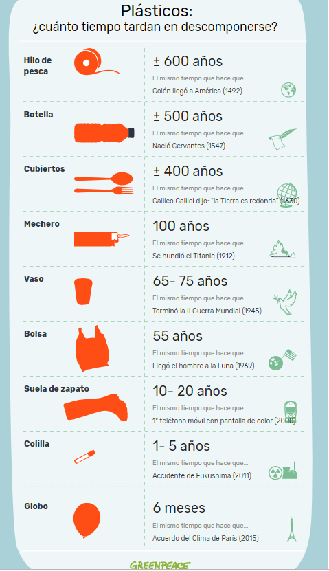 Tiempo de descomposición de diferentes tipos de plásticos