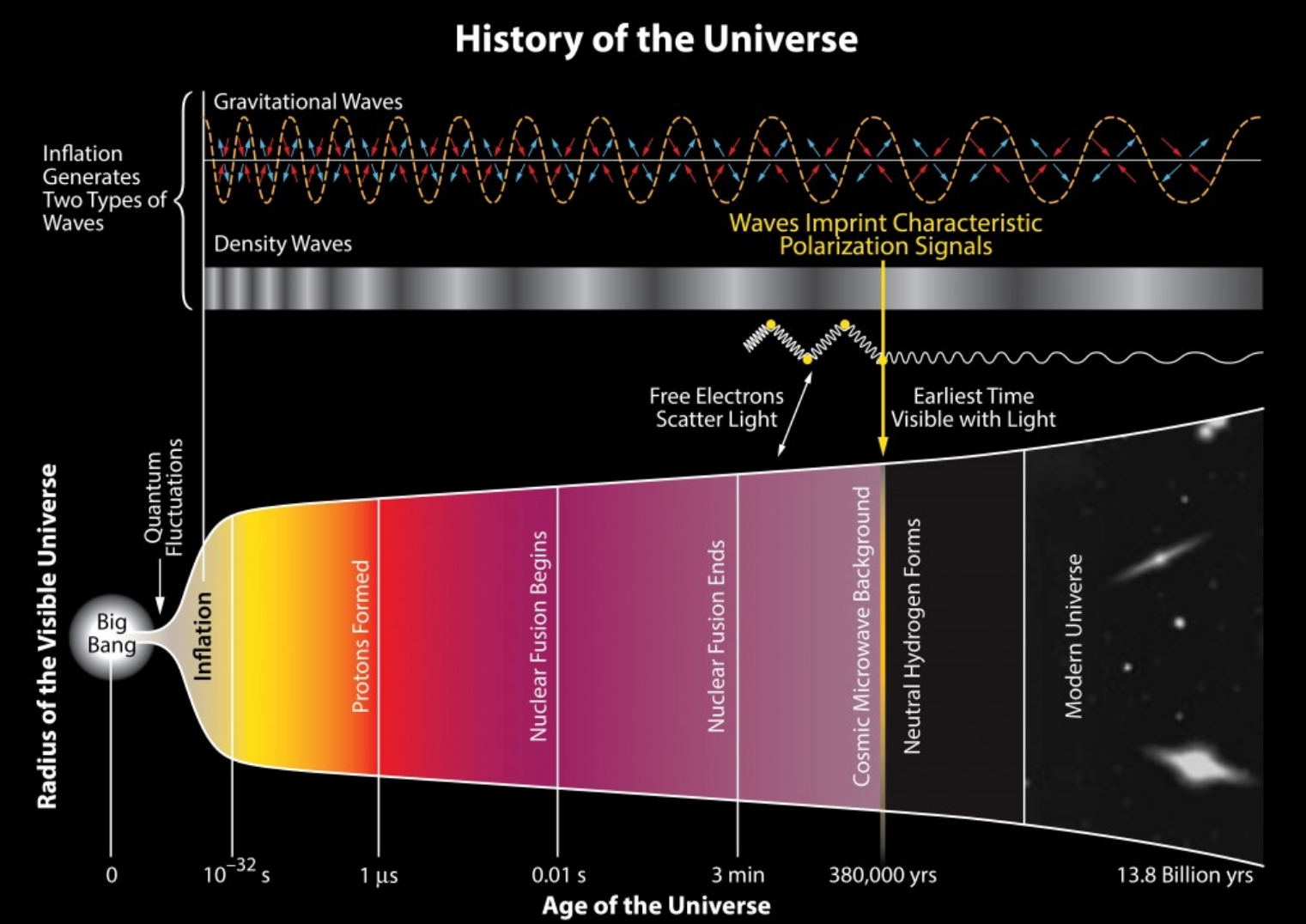Universo: tiempos después del big bang
