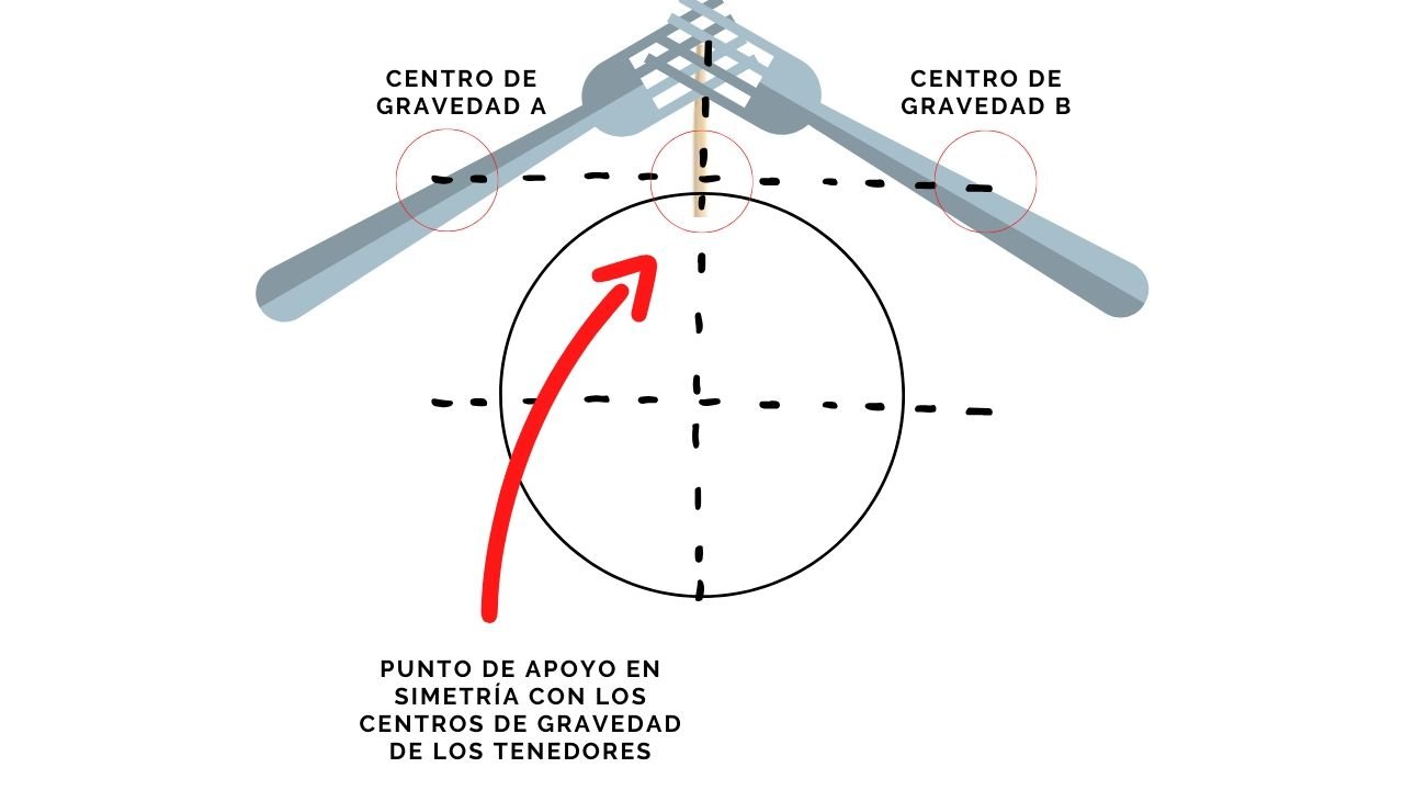 Experimento de equilibrio de fuerzas con tenedores. Simetría de los centros de gravedad de los tenedores.