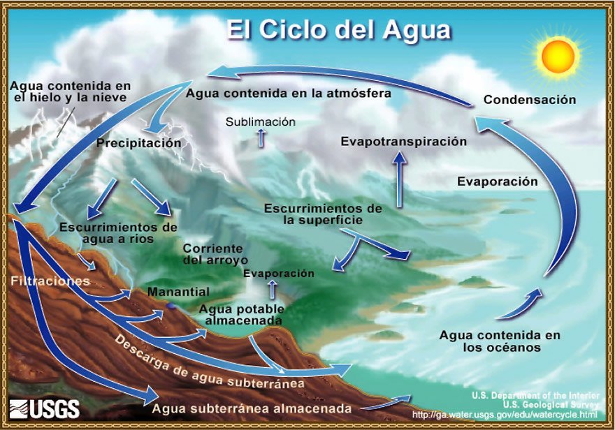 El ciclo del agua en el planeta da inicio con la evaporación.
