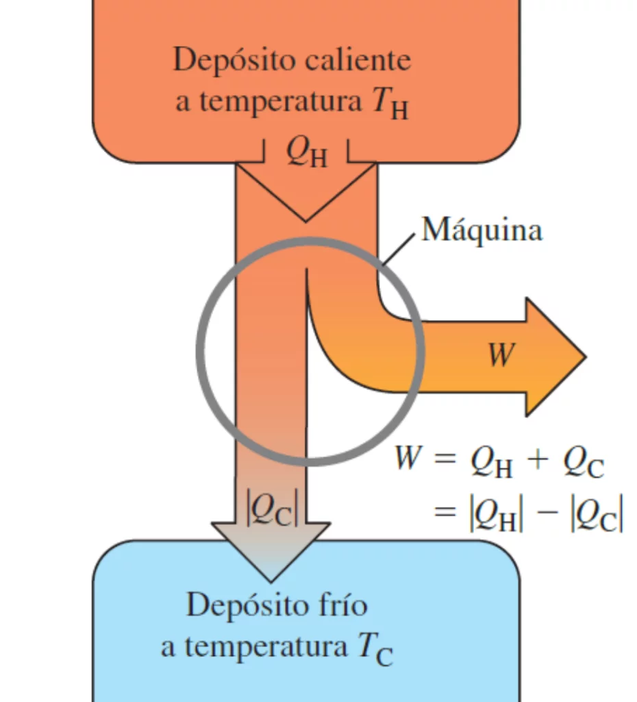 Segunda ley de la termodinamica