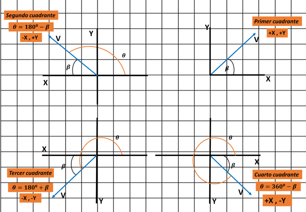 Cuadrantes. Vectores.