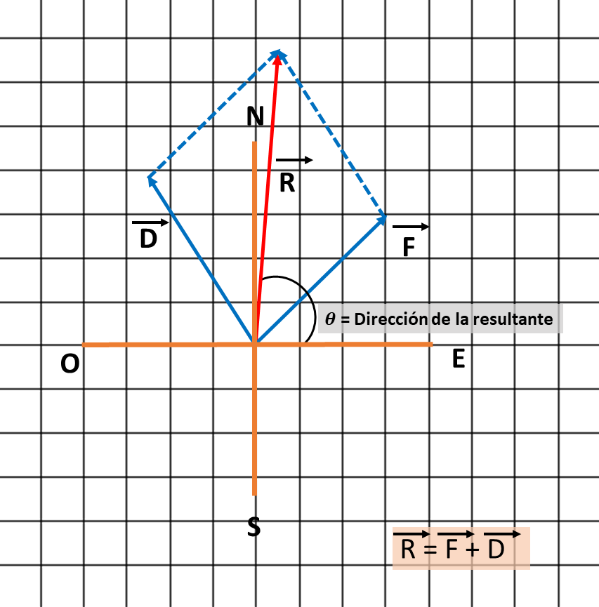 Método del Paralelogramo