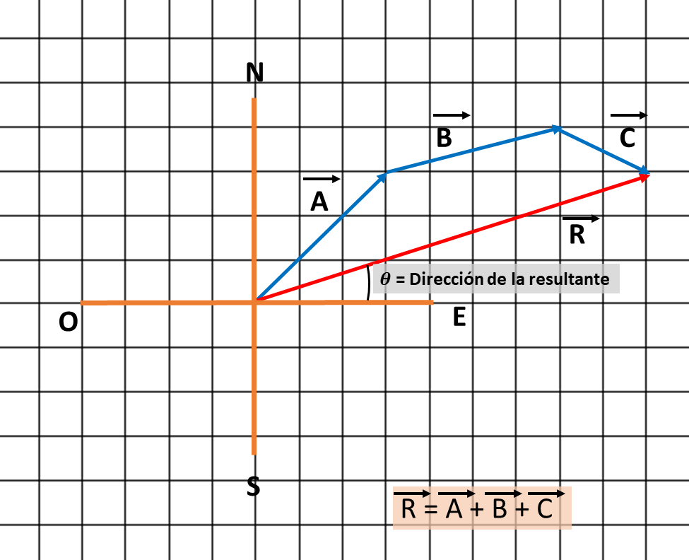 Método del Polígono (triángulo).