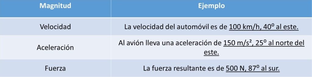 Magnitudes vectoriales
