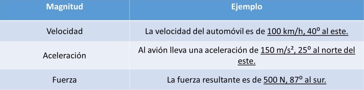 Vectores teoría ejemplos y ejercicios resueltos Ondas y Partículas