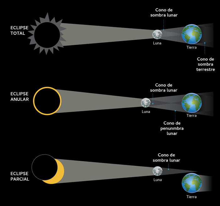 Eclipse solar captado desde el espacio por el Observatorio de Dinámica