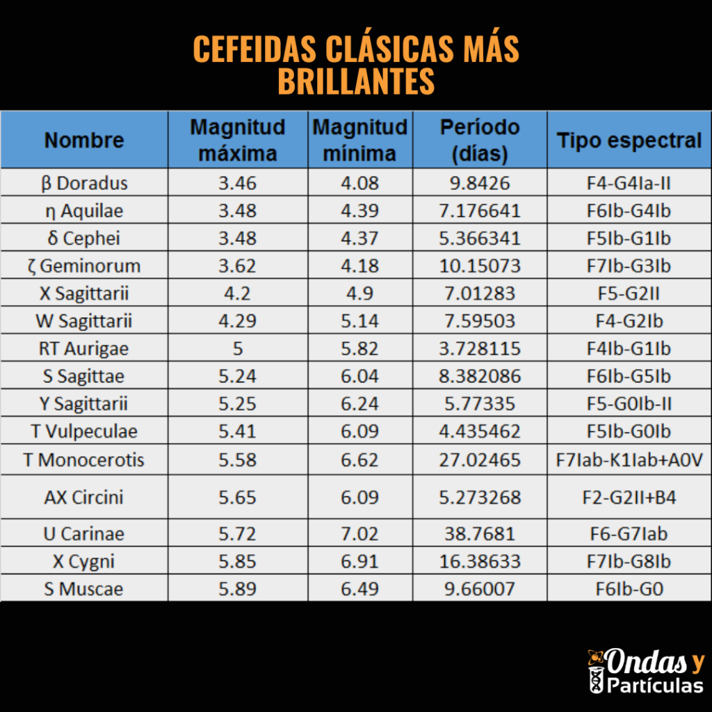 Estrellas Cefeidas clásicas más brillantes