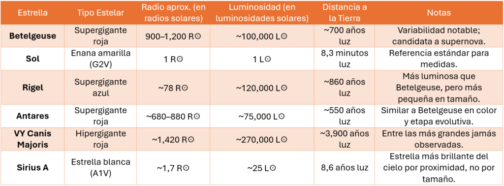 Análisis comparativo de Betelgeuse con otras estrellas
