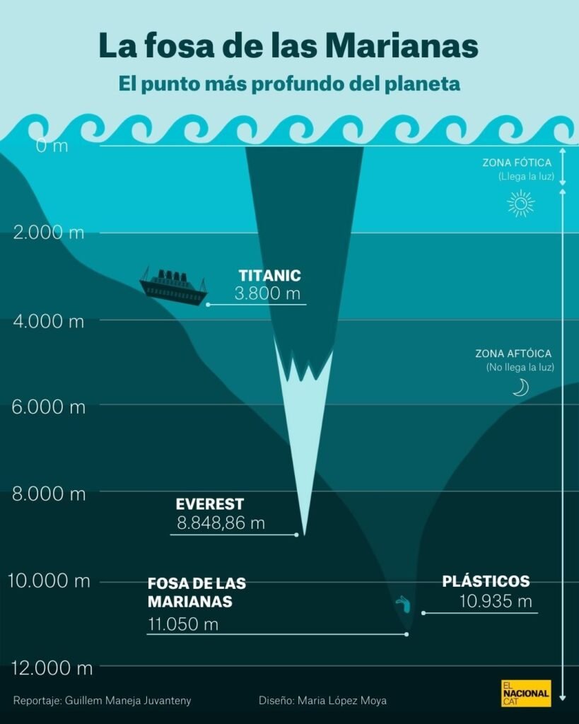 Fosa de las marianas-ondasyparticulas